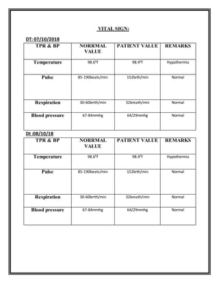 VITAL SIGN:
DT: 07/10/2018
TPR & BP NORRMAL
VALUE
PATIENT VALUE REMARKS
Temperature 98.60f 98.40f Hypothermia
Pulse 85-190beats/min 152brth/min Normal
Respiration 30-60brrth/min 32breath/min Normal
Blood pressure 67-84mmhg 64/29mmhg Normal
Dt :08/10/18
TPR & BP NORRMAL
VALUE
PATIENT VALUE REMARKS
Temperature 98.60f 98.40f Hypothermia
Pulse 85-190beats/min 152brth/min Normal
Respiration 30-60brrth/min 32breath/min Normal
Blood pressure 67-84mmhg 64/29mmhg Normal
 