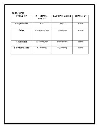 Dt :11/10/18
TPR & BP NORRMAL
VALUE
PATIENT VALUE REMARKS
Temperature 98.60f 98.60f Normal
Pulse 85-190beats/min 152brth/min Normal
Respiration 30-60brrth/min 32breath/min Normal
Blood pressure 67-84mmhg 64/29mmhg Normal
 