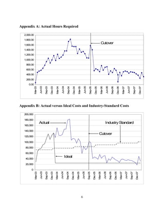 Appendix A: Actual Hours Required

  2,000.00

  1,800.00

  1,600.00
                                                                                                                                                Cutover
  1,400.00

  1,200.00

  1,000.00

    800.00

    600.00

    400.00

    200.00

      0.00
                      Jun-03




                                                            Jun-04




                                                                                                          Jun-05




                                                                                                                                                             Jun-06




                                                                                                                                                                                                                             Jun-07
             Mar-03



                               Sep-03

                                        Dec-03

                                                  Mar-04



                                                                       Sep-04

                                                                                  Dec-04

                                                                                             Mar-05



                                                                                                                      Sep-05

                                                                                                                                  Dec-05

                                                                                                                                               Mar-06



                                                                                                                                                                           Sep-06

                                                                                                                                                                                         Dec-06

                                                                                                                                                                                                           Mar-07



                                                                                                                                                                                                                                               Sep-07

                                                                                                                                                                                                                                                                 Dec-07
Appendix B: Actual versus Ideal Costs and Industry-Standard Costs

  200,000

  180,000
                      Actual                                                                                                                               Industry Standard
  160,000

  140,000
                                                                                                                                            Cutover
  120,000

  100,000

   80,000

   60,000
                                                                    Ideal
   40,000

   20,000

        0
                      Jun-03




                                                           Jun-04




                                                                                                      Jun-05




                                                                                                                                                        Jun-06




                                                                                                                                                                                                                    Jun-07
             Mar-03



                               Sep-03

                                        Dec-03

                                                 Mar-04



                                                                     Sep-04

                                                                                Dec-04

                                                                                           Mar-05



                                                                                                                   Sep-05

                                                                                                                               Dec-05

                                                                                                                                           Mar-06



                                                                                                                                                                      Sep-06

                                                                                                                                                                                    Dec-06

                                                                                                                                                                                                  Mar-07



                                                                                                                                                                                                                                      Sep-07

                                                                                                                                                                                                                                                        Dec-07




                                                                                                      6
 