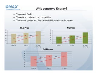 Why conserve Energy?
        – To protect Earth
        – To reduce costs and be competitive
        – To survive power and fuel unavailability and cost increase


                     HSD Price                                                                NG Price
50                                                                 35
                                                                   30
40
                                                                   25
30              9%                 25%                             20
                                                                                        17%                 61%
20                                                                 15
                                                                   10
10
                                                                    5
0                                                                   0
     FY 10-11           FY 11-12            FY 12-13                      FY 10-11               FY 11-12          FY 12-13
                                           Till Nov'12                                                            Till Nov'12

                                                          Grid Power
                         7
                         6
                         5
                                                    13%                 38%
                         4
                         3
                         2
                         1
                         0
                                    FY 10-11                 FY 11-12                FY 12-13…
 