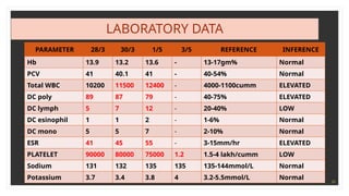 26
LABORATORY DATA
PARAMETER 28/3 30/3 1/5 3/5 REFERENCE INFERENCE
Hb 13.9 13.2 13.6 - 13-17gm% Normal
PCV 41 40.1 41 - 40-54% Normal
Total WBC 10200 11500 12400 - 4000-1100cumm ELEVATED
DC poly 89 87 79 - 40-75% ELEVATED
DC lymph 5 7 12 - 20-40% LOW
DC esinophil 1 1 2 - 1-6% Normal
DC mono 5 5 7 - 2-10% Normal
ESR 41 45 55 - 3-15mm/hr ELEVATED
PLATELET 90000 80000 75000 1.2 1.5-4 lakh/cumm LOW
Sodium 131 132 135 135 135-144mmol/L Normal
Potassium 3.7 3.4 3.8 4 3.2-5.5mmol/L Normal
 