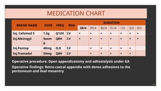 30
MEDICATION CHART
BRAND NAME DOSE FREQ ROA
DURATION
28/4 29/4 30/4 31/4 1/5 2/5 3/5
Inj. Cefomed S 1.5g Q12H I.V + + + + + + +
Inj.Metrogyl 5oom
g
Q8H I.V + + + + + + +
Inj.Pantop 40mg O.D I.V + + + + +
Inj.Tramadol 50mg Q8H I.V + + + + +
Operative procedure: Open appendicetomy and adhesiolysis under GA
Operative findings: Retro-caecal appendix with dense adhesions to the
peritoneum and ileal mesentry
 