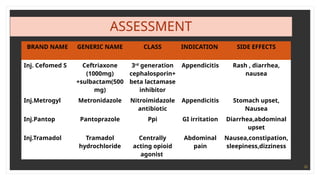 32
ASSESSMENT
BRAND NAME GENERIC NAME CLASS INDICATION SIDE EFFECTS
Inj. Cefomed S Ceftriaxone
(1000mg)
+sulbactam(500
mg)
3rd
generation
cephalosporin+
beta lactamase
inhibitor
Appendicitis Rash , diarrhea,
nausea
Inj.Metrogyl Metronidazole Nitroimidazole
antibiotic
Appendicitis Stomach upset,
Nausea
Inj.Pantop Pantoprazole Ppi GI irritation Diarrhea,abdominal
upset
Inj.Tramadol Tramadol
hydrochloride
Centrally
acting opioid
agonist
Abdominal
pain
Nausea,constipation,
sleepiness,dizziness
 