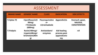 33
ASSESSMENT
BRAND NAME GENERIC NAME CLASS INDICATION SIDE EFFECTS
T.Ciplox TZ Ciprofloxacin(5
00mg)
+Tinidazole
(600mg)
Fluoroquinolon
e+
nitroimadzole
Appendicitis Stomach upset,
NAUSEA,
CONSTIPATION
T.Triolytic Rutin(100mg)/
trypsin(48mg)/
bromelain(90m
g)
Antioxidant/
enzymes
Aid healing
process post
appendiceto
my
nil
 