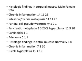 • Histologic findings in corporal mucosa Male Female
total
• Chronic inflammation 14 11 25
• Intestinal/pyloric metaplasia 14 11 25
• Parietal cell pseudohypertrophy 1 0 1
• Pancreatic metaplasia 2 0 2ECL hyperplasia 11 9 20
• Carcinoid 0 1 1
• Adenoma 0 1 1
• Histologic findings in antral mucosa Normal 5 3 8
• Chronic inflammation 7 3 10
• G cell hyperplasia 11 4 15
 