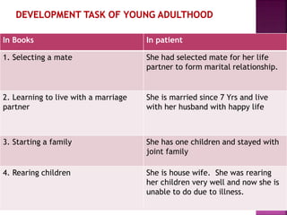 In Books In patient
1. Selecting a mate She had selected mate for her life
partner to form marital relationship.
2. Learning to live with a marriage
partner
She is married since 7 Yrs and live
with her husband with happy life
3. Starting a family She has one children and stayed with
joint family
4. Rearing children She is house wife. She was rearing
her children very well and now she is
unable to do due to illness.
 