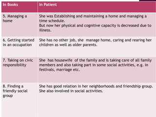 In Books In Patient
5. Managing a
home
She was Establishing and maintaining a home and managing a
time schedule.
But now her physical and cognitive capacity is decreased due to
illness.
6. Getting started
in an occupation
She has no other job, she manage home, caring and rearing her
children as well as older parents.
7. Taking on civic
responsibility
She has housewife of the family and is taking care of all family
members and also taking part in some social activities, e.g. in
festivals, marriage etc.
8. Finding a
friendly social
group
She has good relation in her neighborhoods and friendship group.
She also involved in social activities.
 