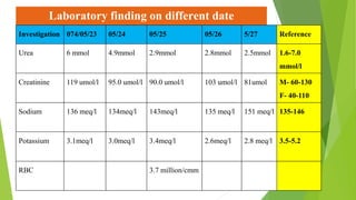 Laboratory finding on different date
Investigation 074/05/23 05/24 05/25 05/26 5/27 Reference
Urea 6 mmol 4.9mmol 2.9mmol 2.8mmol 2.5mmol 1.6-7.0
mmol/l
Creatinine 119 umol/l 95.0 umol/l 90.0 umol/l 103 umol/l 81umol M- 60-130
F- 40-110
Sodium 136 meq/l 134meq/l 143meq/l 135 meq/l 151 meq/l 135-146
Potassium 3.1meq/l 3.0meq/l 3.4meq/l 2.6meq/l 2.8 meq/l 3.5-5.2
RBC 3.7 million/cmm
 