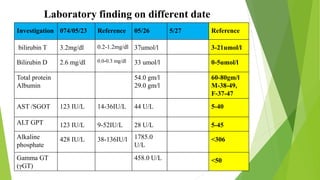 Laboratory finding on different date
Investigation 074/05/23 Reference 05/26 5/27 Reference
bilirubin T 3.2mg/dl 0.2-1.2mg/dl 37umol/l 3-21umol/l
Bilirubin D 2.6 mg/dl 0.0-0.3 mg/dl 33 umol/l 0-5umol/l
Total protein
Albumin
54.0 gm/l
29.0 gm/l
60-80gm/l
M-38-49,
F-37-47
AST /SGOT 123 IU/L 14-36IU/L 44 U/L 5-40
ALT GPT 123 IU/L 9-52IU/L 28 U/L 5-45
Alkaline
phosphate
428 IU/L 38-136IU/l 1785.0
U/L
<306
Gamma GT
(γGT)
458.0 U/L <50
 