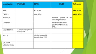 Investigation 074/05/23 05/25 05/27 Reference
CEA 4.3 ng/ml <3.0 ng/ml
CA 19.9 <1.4 U/ml <37.0 U/ml
Blood C/S Bacterial growth of no
clinical significance
Urine C/S No aerobic bacterial
growth in 48 hours at
37ºC.
USG abdomen ? Choledochal cyst with
dilated CBD.
MRCP calculus, polypoidal
lesion in distal CBD
ERCP with
sphincterotomy
 