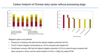 Carbon footprint of Chinese dairy sector without processing stage
Mitigation options and potential
• Practice for increasing milk yield had the highest mitigation potential (-22.5%)
• The CF of feed mitigation would decline by 19.4% compared with baseline S0
• Combination scenario (S6) had the highest mitigation potential (-33.3%) to close the gap compared with
other scenarios in China, and the carbon footprint of milk is 1.28kg CO2-eq/kg FPCM.
 