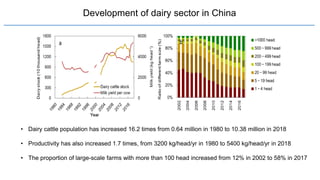 Development of dairy sector in China
• Dairy cattle population has increased 16.2 times from 0.64 million in 1980 to 10.38 million in 2018
• Productivity has also increased 1.7 times, from 3200 kg/head/yr in 1980 to 5400 kg/head/yr in 2018
• The proportion of large-scale farms with more than 100 head increased from 12% in 2002 to 58% in 2017
 