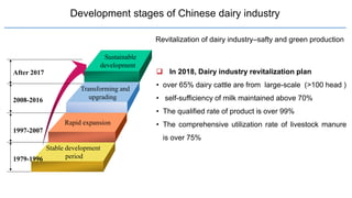 Development stages of Chinese dairy industry
 In 2018, Dairy industry revitalization plan
• over 65% dairy cattle are from large-scale (>100 head )
• self-sufficiency of milk maintained above 70%
• The qualified rate of product is over 99%
• The comprehensive utilization rate of livestock manure
is over 75%
Transforming and
upgrading
Stable development
period
Rapid expansion
2008-2016
1997-2007
1979-1996
After 2017
Sustainable
development
Revitalization of dairy industry–safty and green production
 