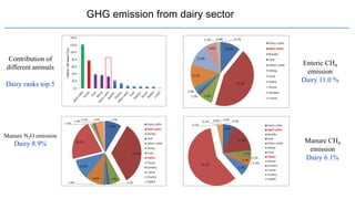 GHG emission from dairy sector
Enteric CH4
emission
Dairy 11.0 %
Manure CH4
emission
Dairy 6.1%
Manure N2O emission
Dairy 8.9%
Contribution of
different animals
Dairy ranks top 5
 