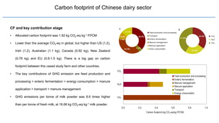 Carbon footprint of Chinese dairy sector
CF and key contribution stage
• Allocated carbon footprint was 1.92 kg CO2-eq kg-1 FPCM
• Lower than the average CO2-eq in global, but higher than US (1.2),
Irish (1.2), Australian (1.1 kg), Canada (0.92 kg), New Zealand
(0.78 kg) and EU (0.6-1.5 kg). There is a big gap on carbon
footprint between this cased study farm and other countries.
• The key contributions of GHG emission are feed production and
processing > enteric fermentation > energy consumption > manure
application > transport > manure management
• GHG emissions per tonne of milk powder was 8.6 times higher
than per tonne of fresh milk, at 16.66 kg CO2-eq kg-1 milk powder.
 