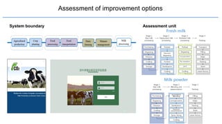 Case study on dairy value chain in China