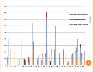 0
50
100
150
200
250
300
350
400
450
1 3 5 7 9 11 13 15 17 19 21 23 25 27 29 31 33 35 37 39 41 43 45 47 49 51 53 55 57 59
Delays in pre billing phase(min)
Delays in billing phase(min)
Delays in post billing Phase(min)
9/18/2022
9
 