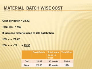 MATERIAL BATCH WISE COST

Cost per batch = 21.42

Total lbs. = 169

If Increase material used to 200 batch then

169 - - - 21.42

200 - - - - ??     = 25.35

                             CostBatch   Total work Total Cost
                                          done in
                                          week
                     Old        21.42     40 weeks     856.8
                     New        25.35     40 weeks      1014
 