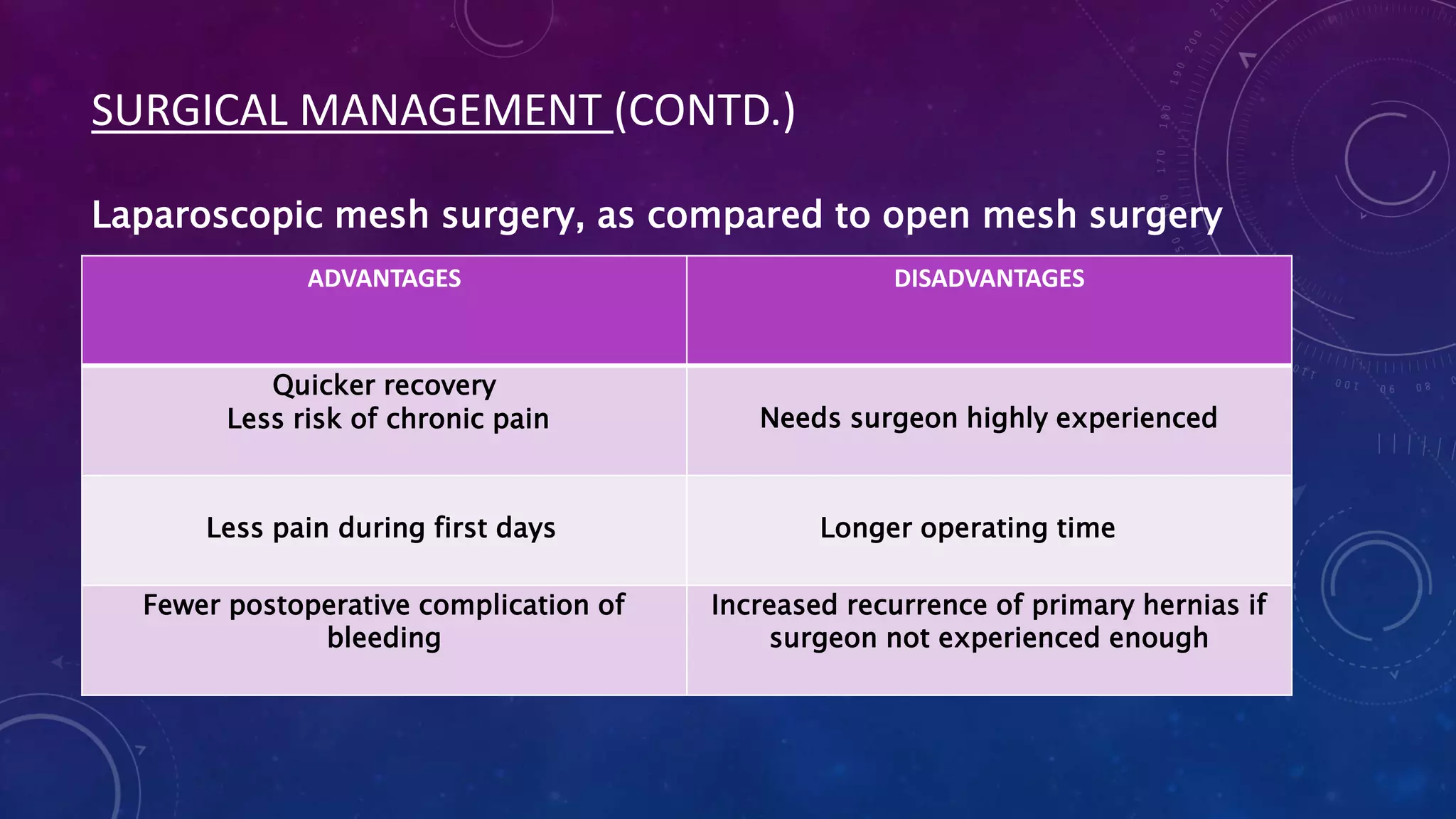 SURGICAL MANAGEMENT (CONTD.)
Laparoscopic mesh surgery, as compared to open mesh surgery
ADVANTAGES

DISADVANTAGES

Quicker recovery
Less risk of chronic pain

Needs surgeon highly experienced

Less pain during first days
Fewer postoperative complication of
bleeding

Longer operating time
Increased recurrence of primary hernias if
surgeon not experienced enough

 