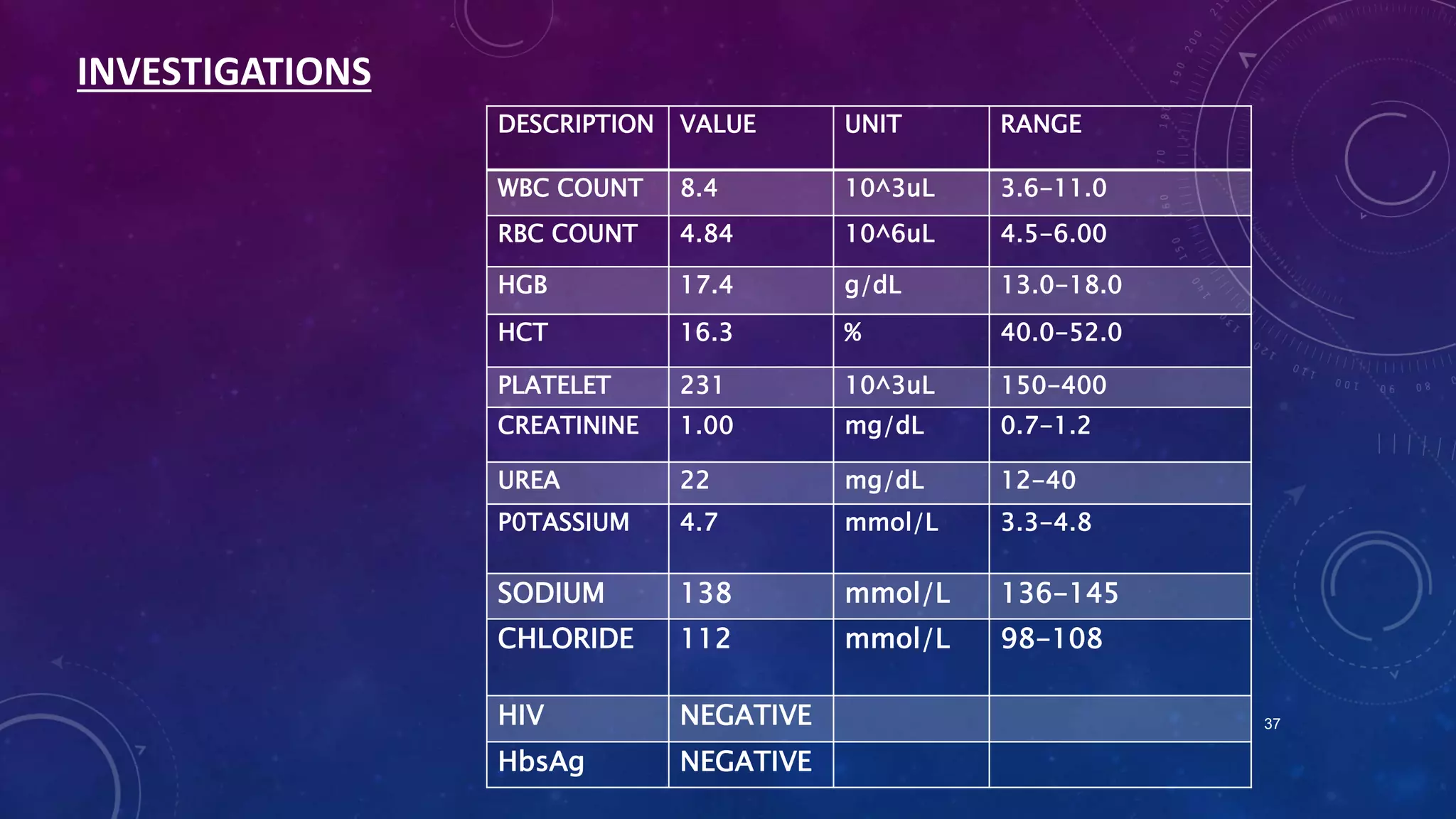 INVESTIGATIONS
DESCRIPTION

VALUE

UNIT

RANGE

WBC COUNT

8.4

10^3uL

3.6-11.0

RBC COUNT

4.84

10^6uL

4.5-6.00

HGB

17.4

g/dL

13.0-18.0

HCT

16.3

%

40.0-52.0

PLATELET

231

10^3uL

150-400

CREATININE

1.00

mg/dL

0.7-1.2

UREA

22

mg/dL

12-40

P0TASSIUM

4.7

mmol/L

3.3-4.8

SODIUM

138

mmol/L

136-145

CHLORIDE

112

mmol/L

98-108

HIV

NEGATIVE

HbsAg

NEGATIVE

37

 