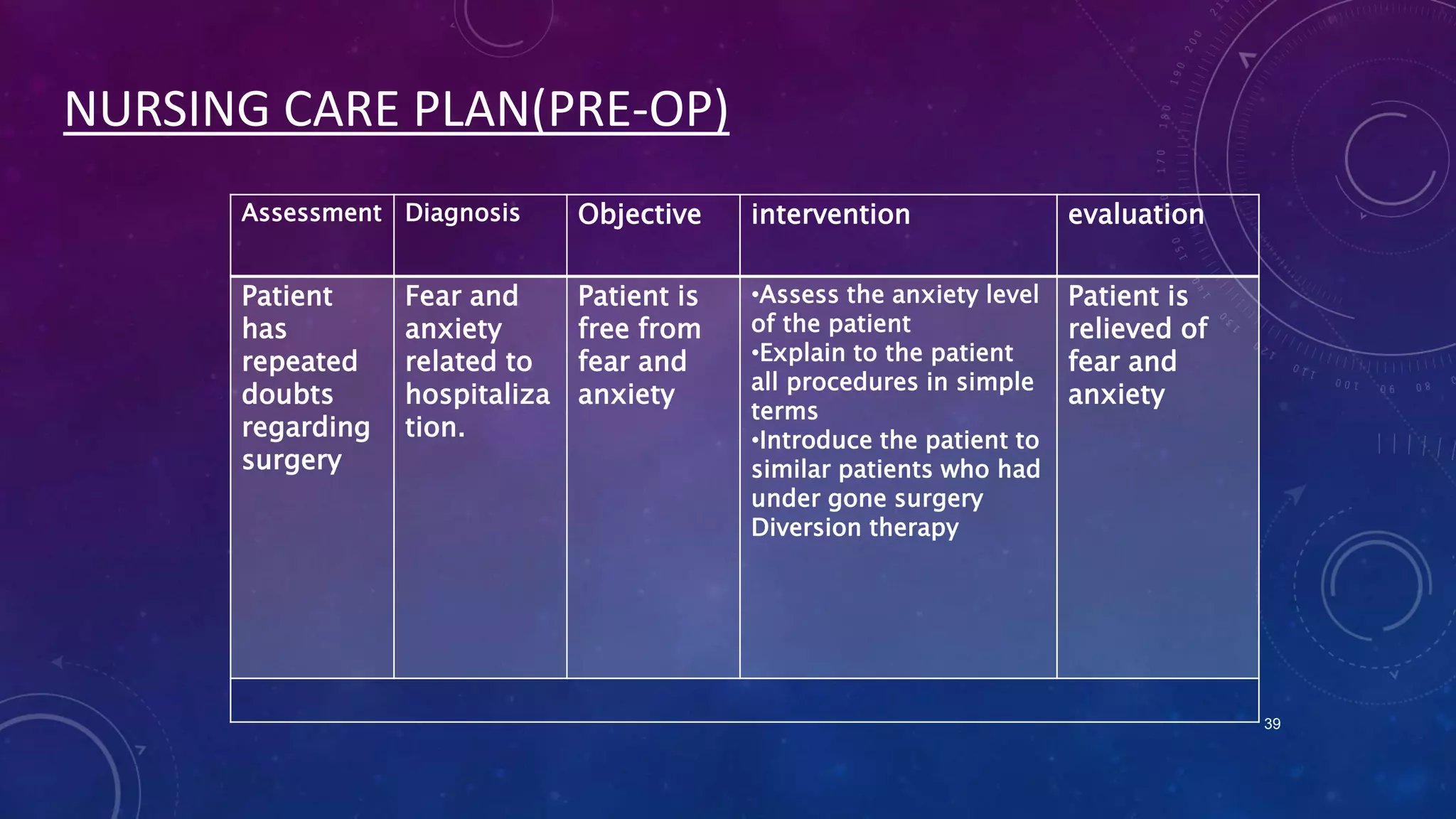 NURSING CARE PLAN(PRE-OP)
Assessment Diagnosis

Objective

intervention

evaluation

Patient
has
repeated
doubts
regarding
surgery

Patient is
free from
fear and
anxiety

•Assess the anxiety level
of the patient
•Explain to the patient
all procedures in simple
terms
•Introduce the patient to
similar patients who had
under gone surgery
Diversion therapy

Patient is
relieved of
fear and
anxiety

Fear and
anxiety
related to
hospitaliza
tion.

39

 