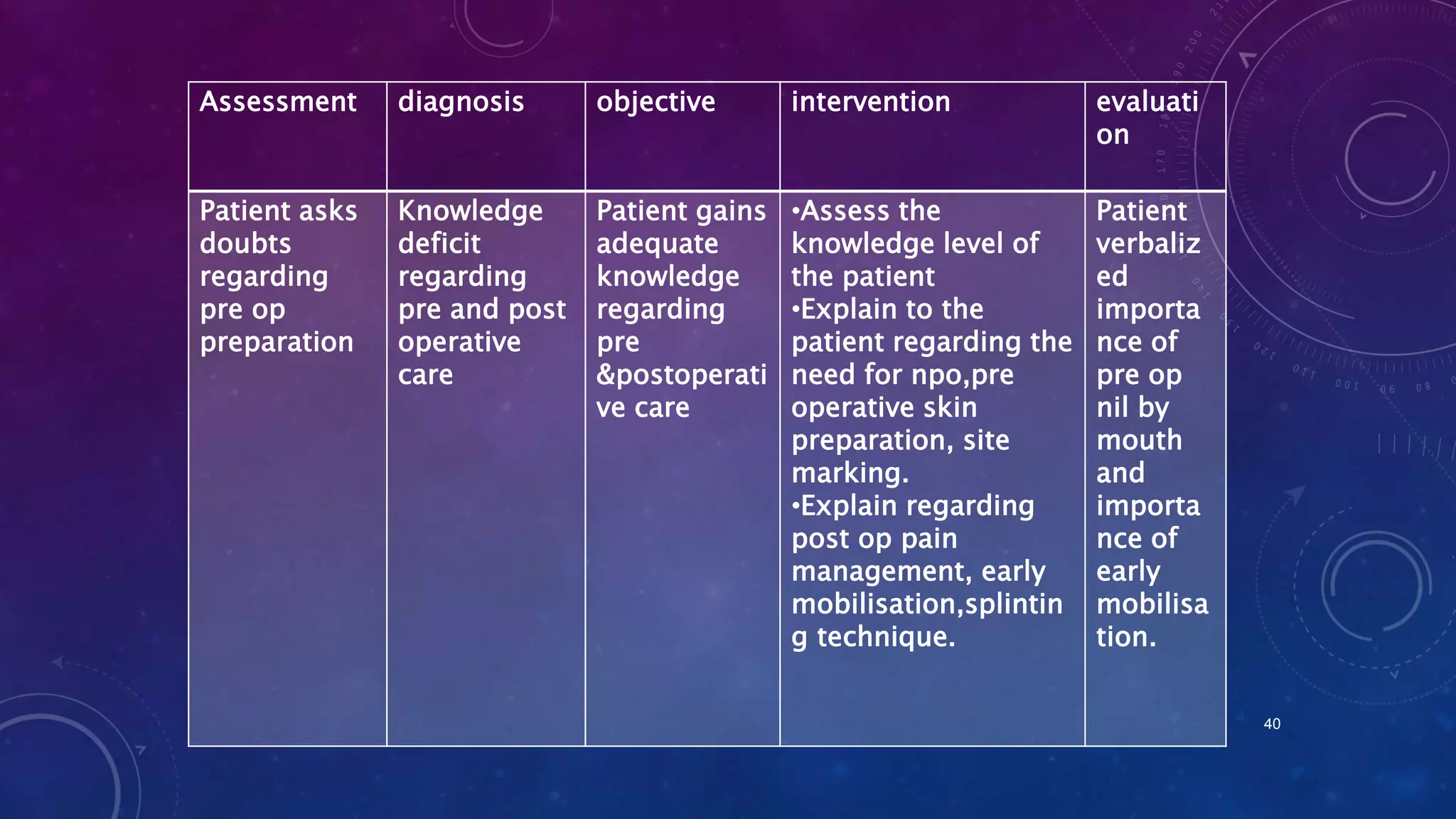 Assessment

diagnosis

objective

intervention

evaluati
on

Patient asks
doubts
regarding
pre op
preparation

Knowledge
deficit
regarding
pre and post
operative
care

Patient gains
adequate
knowledge
regarding
pre
&postoperati
ve care

•Assess the
knowledge level of
the patient
•Explain to the
patient regarding the
need for npo,pre
operative skin
preparation, site
marking.
•Explain regarding
post op pain
management, early
mobilisation,splintin
g technique.

Patient
verbaliz
ed
importa
nce of
pre op
nil by
mouth
and
importa
nce of
early
mobilisa
tion.
40

 