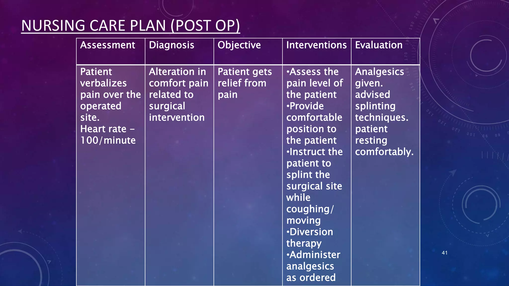 NURSING CARE PLAN (POST OP)
Assessment

Diagnosis

Objective

Patient
verbalizes
pain over the
operated
site.
Heart rate 100/minute

Alteration in Patient gets
comfort pain relief from
related to
pain
surgical
intervention

Interventions Evaluation
•Assess the
pain level of
the patient
•Provide
comfortable
position to
the patient
•Instruct the
patient to
splint the
surgical site
while
coughing/
moving
•Diversion
therapy
•Administer
analgesics
as ordered

Analgesics
given.
advised
splinting
techniques.
patient
resting
comfortably.

41

 