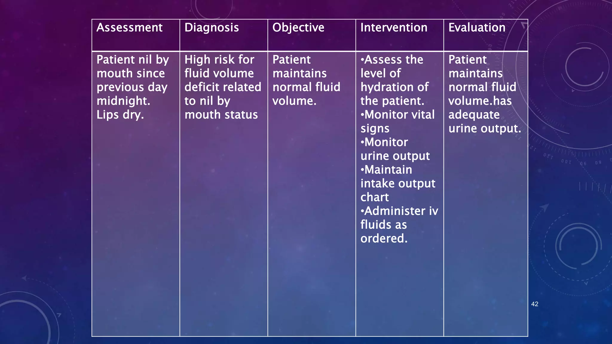 Assessment

Diagnosis

Objective

Intervention

Evaluation

Patient nil by
mouth since
previous day
midnight.
Lips dry.

High risk for
fluid volume
deficit related
to nil by
mouth status

Patient
maintains
normal fluid
volume.

•Assess the
level of
hydration of
the patient.
•Monitor vital
signs
•Monitor
urine output
•Maintain
intake output
chart
•Administer iv
fluids as
ordered.

Patient
maintains
normal fluid
volume.has
adequate
urine output.

42

 