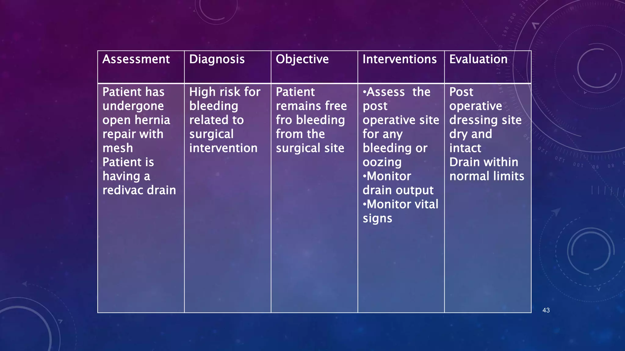 Assessment

Diagnosis

Objective

Interventions

Evaluation

Patient has
undergone
open hernia
repair with
mesh
Patient is
having a
redivac drain

High risk for
bleeding
related to
surgical
intervention

Patient
remains free
fro bleeding
from the
surgical site

•Assess the
post
operative site
for any
bleeding or
oozing
•Monitor
drain output
•Monitor vital
signs

Post
operative
dressing site
dry and
intact
Drain within
normal limits

43

 