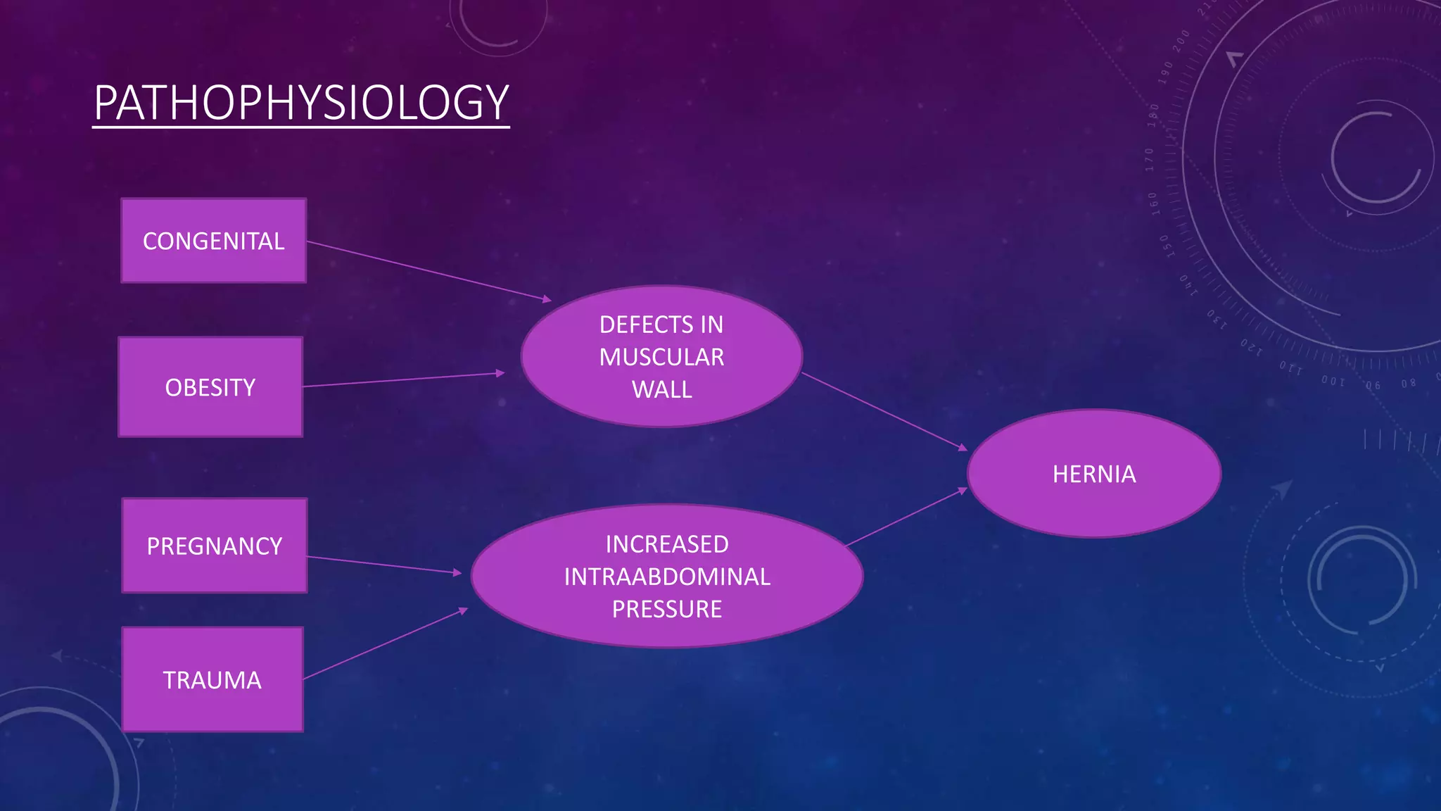 PATHOPHYSIOLOGY
CONGENITAL

OBESITY

DEFECTS IN
MUSCULAR
WALL
HERNIA

PREGNANCY

TRAUMA

INCREASED
INTRAABDOMINAL
PRESSURE

 