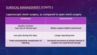 SURGICAL MANAGEMENT (CONTD.)
Laparoscopic mesh surgery, as compared to open mesh surgery
ADVANTAGES

DISADVANTAGES

Quicker recovery
Less risk of chronic pain

Needs surgeon highly experienced

Less pain during first days
Fewer postoperative complication of
bleeding

Longer operating time
Increased recurrence of primary hernias if
surgeon not experienced enough

 