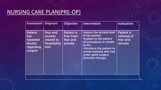 NURSING CARE PLAN(PRE-OP)
Assessment Diagnosis

Objective

intervention

evaluation

Patient
has
repeated
doubts
regarding
surgery

Patient is
free from
fear and
anxiety

•Assess the anxiety level
of the patient
•Explain to the patient
all procedures in simple
terms
•Introduce the patient to
similar patients who had
under gone surgery
Diversion therapy

Patient is
relieved of
fear and
anxiety

Fear and
anxiety
related to
hospitaliza
tion.

39

 