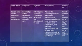 Assessment

diagnosis

objective

intervention

evaluati
on

Patient asks
doubts
regarding
pre op
preparation

Knowledge
deficit
regarding
pre and post
operative
care

Patient gains
adequate
knowledge
regarding
pre
&postoperati
ve care

•Assess the
knowledge level of
the patient
•Explain to the
patient regarding the
need for npo,pre
operative skin
preparation, site
marking.
•Explain regarding
post op pain
management, early
mobilisation,splintin
g technique.

Patient
verbaliz
ed
importa
nce of
pre op
nil by
mouth
and
importa
nce of
early
mobilisa
tion.
40

 