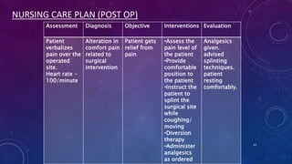 NURSING CARE PLAN (POST OP)
Assessment

Diagnosis

Objective

Patient
verbalizes
pain over the
operated
site.
Heart rate 100/minute

Alteration in Patient gets
comfort pain relief from
related to
pain
surgical
intervention

Interventions Evaluation
•Assess the
pain level of
the patient
•Provide
comfortable
position to
the patient
•Instruct the
patient to
splint the
surgical site
while
coughing/
moving
•Diversion
therapy
•Administer
analgesics
as ordered

Analgesics
given.
advised
splinting
techniques.
patient
resting
comfortably.

41

 