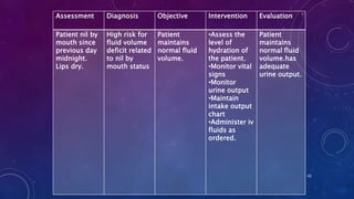 Assessment

Diagnosis

Objective

Intervention

Evaluation

Patient nil by
mouth since
previous day
midnight.
Lips dry.

High risk for
fluid volume
deficit related
to nil by
mouth status

Patient
maintains
normal fluid
volume.

•Assess the
level of
hydration of
the patient.
•Monitor vital
signs
•Monitor
urine output
•Maintain
intake output
chart
•Administer iv
fluids as
ordered.

Patient
maintains
normal fluid
volume.has
adequate
urine output.

42

 