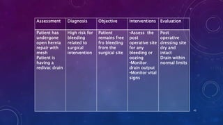 Assessment

Diagnosis

Objective

Interventions

Evaluation

Patient has
undergone
open hernia
repair with
mesh
Patient is
having a
redivac drain

High risk for
bleeding
related to
surgical
intervention

Patient
remains free
fro bleeding
from the
surgical site

•Assess the
post
operative site
for any
bleeding or
oozing
•Monitor
drain output
•Monitor vital
signs

Post
operative
dressing site
dry and
intact
Drain within
normal limits

43

 