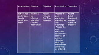 Assessment Diagnosis

Objective

Intervention Evaluation

Patient has
under gone
hernia
repair with
mesh

Patient
remains
free from
infection

•Assess the
post
operative
dressing for
any
discharge
•Assess the
post
operative
site for any
redness or
oozing
•Monitor
vital signs
•Administer
antibiotics
as ordered

High risk
for
infection
related to
surgical
intervention

Patient
didn’t
developed
any post
operative
infection.

44

 