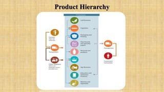 Product Hierarchy
 