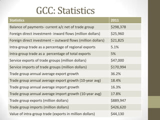 GCC: Statistics
Statistics 2011
Balance of payments- current a/c net of trade group $298,378
Foreign direct investment- inward flows (million dollars) $25,960
Foreign direct investment – outward flows (million dollars) $21,825
Intra-group trade as a percentage of regional exports 5.1%
Intra-group trade as a percentage of total exports 5%
Service exports of trade groups (million dollars) $47,000
Service imports of trade groups (million dollars) $170,994
Trade group annual average export growth 36.2%
Trade group annual average export growth (10-year avg) 18.4%
Trade group annual average import growth 16.3%
Trade group annual average import growth (10-year avg) 17.8%
Trade group exports (million dollars) $889,947
Trade group imports (million dollars) $426,620
Value of intra-group trade (exports in million dollars) $44,130
 