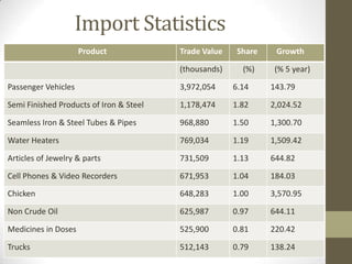 Import Statistics
Product Trade Value Share Growth
(thousands) (%) (% 5 year)
Passenger Vehicles 3,972,054 6.14 143.79
Semi Finished Products of Iron & Steel 1,178,474 1.82 2,024.52
Seamless Iron & Steel Tubes & Pipes 968,880 1.50 1,300.70
Water Heaters 769,034 1.19 1,509.42
Articles of Jewelry & parts 731,509 1.13 644.82
Cell Phones & Video Recorders 671,953 1.04 184.03
Chicken 648,283 1.00 3,570.95
Non Crude Oil 625,987 0.97 644.11
Medicines in Doses 525,900 0.81 220.42
Trucks 512,143 0.79 138.24
 
