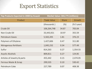 Export Statistics
Top Products Exported in 2008 by Kuwait Market Value: 304,775 (millions)
Product Trade Value Share Growth
(thousands ) (%) (% 5 year)
Crude Oil 106,264,748 34.87 705.04
Non Crude Oil 33,443,921 10.97 355.59
Petroleum Gases 5,502,205 1.81 376.23
Polymers of Ethylene 1,427,606 0.47 311.80
Nitrogenous fertilizers 1,045,232 0.34 577.49
Sulfur 814,263 0.27 1,354.55
Acyclic Alcohols 809,811 0.27 124.85
Articles of Jewelry & parts 455,442 0.15 2,474.05
Ferrous Waste & Scrap 299,535 0.10 530.42
Petroleum Coke 227,789 0.07 408.38
 