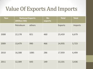 Value Of Exports And Imports
Year National Exports
(Million KD)
Re-
exports
Total Total
Petroleum others Exports Imports
2008 22,178 821 460 23,459 6,679
2009 13,479 990 466 14,935 5,723
2010 16,588 1085 286 17,959 6,499
2011 12,309 643 149 13,101 3,436
 