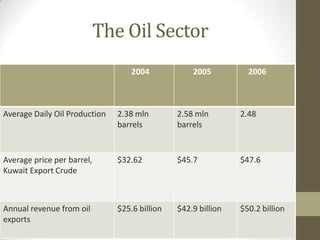 The Oil Sector
2004 2005 2006
Average Daily Oil Production 2.38 mln
barrels
2.58 mln
barrels
2.48
Average price per barrel,
Kuwait Export Crude
$32.62 $45.7 $47.6
Annual revenue from oil
exports
$25.6 billion $42.9 billion $50.2 billion
 