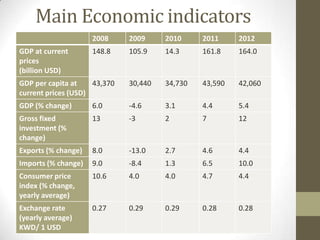 Main Economic indicators
2008 2009 2010 2011 2012
GDP at current
prices
(billion USD)
148.8 105.9 14.3 161.8 164.0
GDP per capita at
current prices (USD)
43,370 30,440 34,730 43,590 42,060
GDP (% change) 6.0 -4.6 3.1 4.4 5.4
Gross fixed
investment (%
change)
13 -3 2 7 12
Exports (% change) 8.0 -13.0 2.7 4.6 4.4
Imports (% change) 9.0 -8.4 1.3 6.5 10.0
Consumer price
index (% change,
yearly average)
10.6 4.0 4.0 4.7 4.4
Exchange rate
(yearly average)
KWD/ 1 USD
0.27 0.29 0.29 0.28 0.28
 