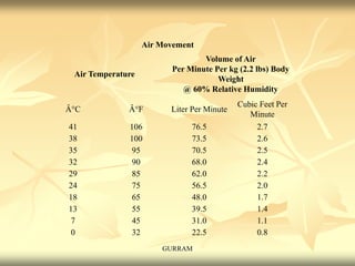 Air Movement
Air Temperature
Volume of Air
Per Minute Per kg (2.2 lbs) Body
Weight
@ 60% Relative Humidity
Â°C Â°F Liter Per Minute
Cubic Feet Per
Minute
41 106 76.5 2.7
38 100 73.5 2.6
35 95 70.5 2.5
32 90 68.0 2.4
29 85 62.0 2.2
24 75 56.5 2.0
18 65 48.0 1.7
13 55 39.5 1.4
7 45 31.0 1.1
0 32 22.5 0.8
GURRAM
 