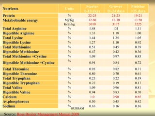 Nutrients Units
Starter
0-10 days
Grower
11-24 days
Finisher
>25 days
Protein % 22-25 21-23 19-21
Metabolisable energy Mj/Kg 12.60 13.30 13.50
Kcal/kg 3010 3175 3225
Total Arginine % 1.48 131 1.11
Digestible Arginine % 1.33 1.18 1.00
Total Lysine % 1.44 1.25 1.05
Digestible Lysine % 1.27 1.10 0.92
Total Methionine % 0.51 0.45 0.39
Digestible Methionine % 0.47 0.42 0.36
Total Methionine +Cystine % 1.09 0.97 0.83
Digestible Methionine +Cystine
%
0.94 0.84 0.72
Total Threonine % 0.93 0.82 0.71
Digestible Threonine % 0.80 0.70 0.61
Total Trypophan % 0.25 0.22 0.19
Digestible Tryptophan % 0.22 0.19 0.17
Total Valine % 1.09 0.96 0.81
Digestible Valine % 0.94 0.83 0.70
Calcium % 1.0 0.90 0.85
Av.phosphorous % 0.50 0.45 0.42
Sodium % 0.16 0.16 0.16
Source: Ross Broiler Management Manual 2009
GURRAM
 
