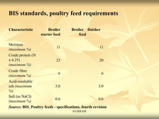 BIS standards, poultry feed requirements
Characteristic Broiler
starter feed
Broiler finisher
feed
Moisture
(maximum %)
11 11
Crude protein (N
x 6.25)
(maximum %)
23 20
Crude fibre
(maximum %)
6 6
Acid-insoluble
ash (maximum
%)
3.0 3.0
Salt (as NaCl)
(maximum %)
0.6 0.6
Source: BIS. Poultry feeds - specifications, fourth revision
GURRAM
 