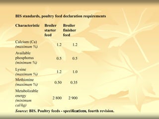 BIS standards, poultry feed declaration requirements
Characteristic Broiler
starter
feed
Broiler
finisher
feed
Calcium (Ca)
(maximum %) 1.2 1.2
Available
phosphorus
(minimum %)
0.5 0.5
Lysine
(maximum %)
1.2 1.0
Methionine
(maximum %) 0.50 0.35
Metabolizable
energy
(minimum
cal/kg)
2 800 2 900
Source: BIS. Poultry feeds - specifications, fourth revision.
GURRAM
 