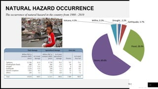 WOODGROVE
BANK
NATURAL HAZARD OCCURRENCE
The occurrence of natural hazard in the country from 1980 - 2010
11
 