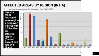 WOODGROVE
BANK
AFFECTED AREAS BY REGION (IN HA)
The occurrence of natural hazard in the country from 1980 - 2010
12
The
regions
most
impacted
were region
2 (Cagayan
Valley) with
1.35 million
Ha
affected,
region 3
(Central
Luzon) and
region 5
(Bicol
Region).
 